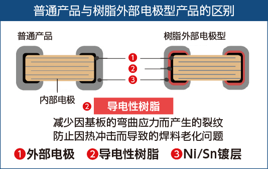 軟端子電容